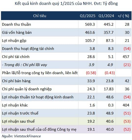 NHH chào bán cổ phiếu thấp hơn 11% thị giá để góp vốn vào công ty con
