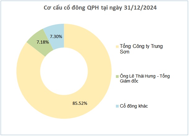 Thủy điện Quế Phong chia cổ tức cao kỷ lục, gấp đôi thông lệ nhiều năm
