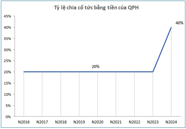 Thủy điện Quế Phong chia cổ tức cao kỷ lục, gấp đôi thông lệ nhiều năm