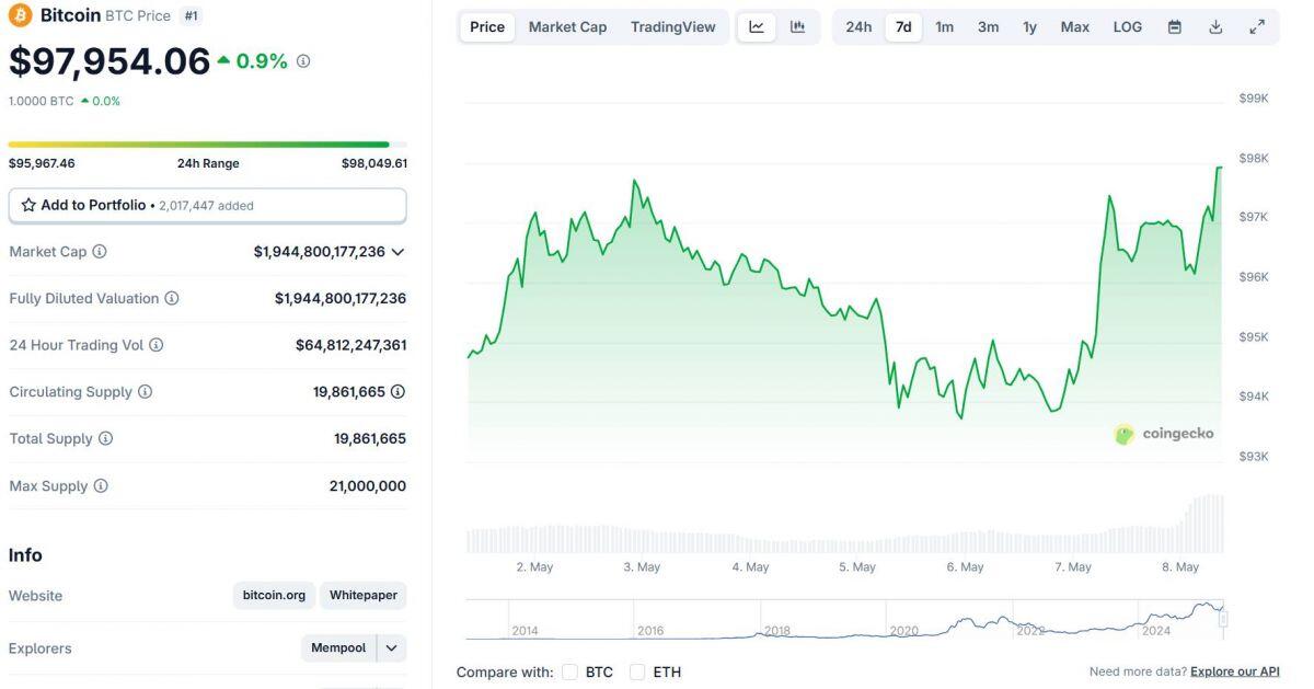 Fed giữ nguyên lãi suất, giá Bitcoin vượt mốc 98.000 USD