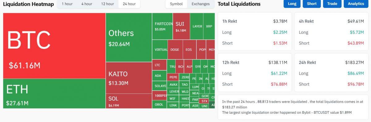 Fed giữ nguyên lãi suất, giá Bitcoin vượt mốc 98.000 USD
