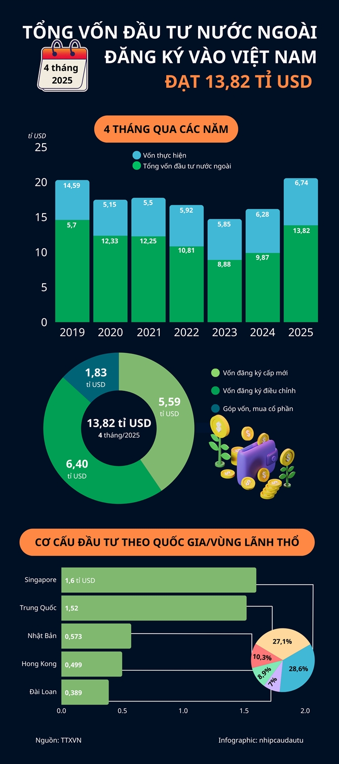 4 tháng năm 2025: Vốn FDI đăng ký vào Việt Nam đạt 13,82 tỉ USD