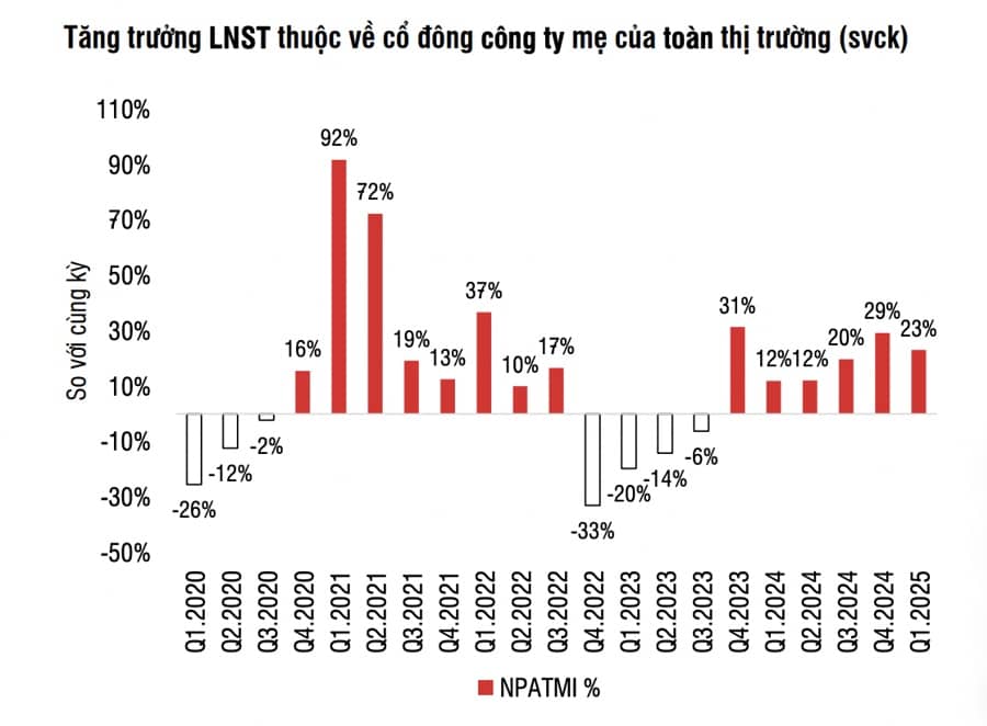 Doanh nghiệp niêm yết đặt kế hoạch tăng 13,6% doanh thu trong năm 2025