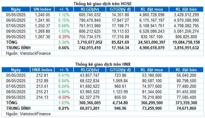 Chứng khoán Tuần 05-09/05/2025: Bứt phá mạnh mẽ