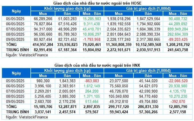 Chứng khoán Tuần 05-09/05/2025: Bứt phá mạnh mẽ
