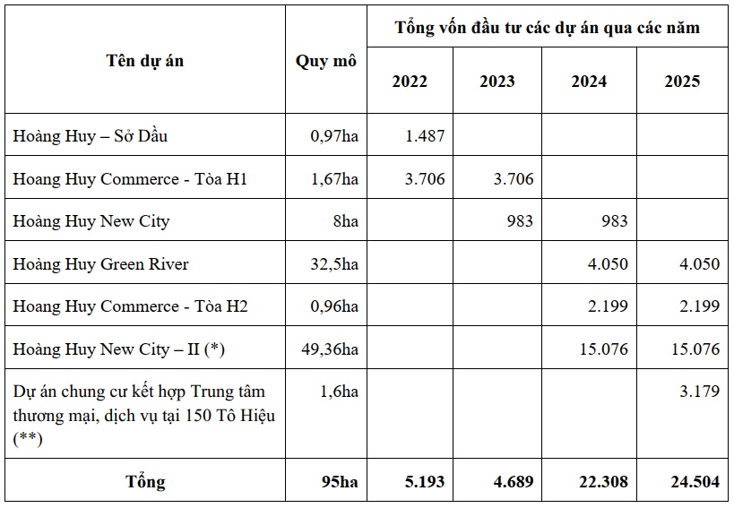 TCH chốt phương án phát hành hơn 200 triệu cp, dồn lực cho hai dự án lớn tại Hải Phòng