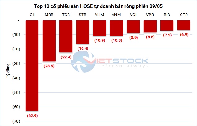 Theo dấu dòng tiền cá mập 09/05: Tự doanh bán ròng cổ phiếu sàn HOSE hơn 213 tỷ