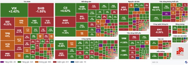 Nhịp đập Thị trường 09/05: Chuyển sang trạng thái giằng co