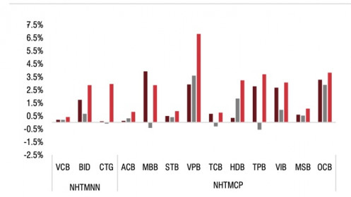 Tỷ lệ nợ xấu nhiều ngân hàng gần về mức đỉnh nhưng không tích cực trích lập dự phòng?
