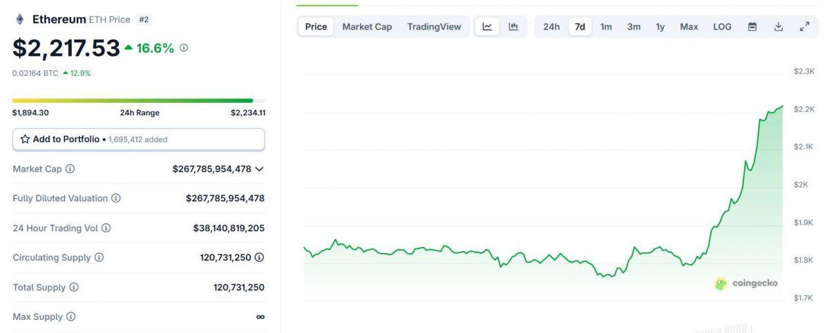 Hơn 860 triệu USD bị thanh lý khi BTC vượt mốc 102.000 USD