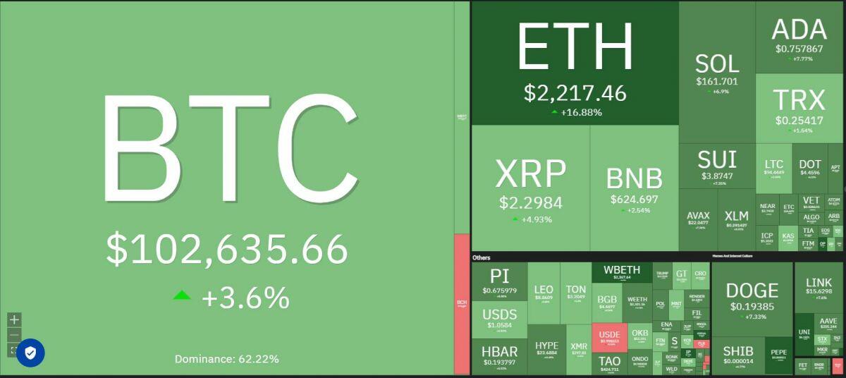 Hơn 860 triệu USD bị thanh lý khi BTC vượt mốc 102.000 USD