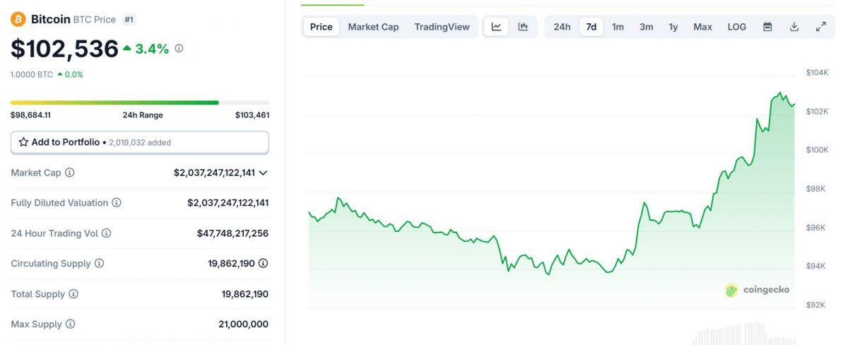Hơn 860 triệu USD bị thanh lý khi BTC vượt mốc 102.000 USD