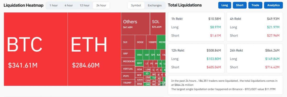 Hơn 860 triệu USD bị thanh lý khi BTC vượt mốc 102.000 USD