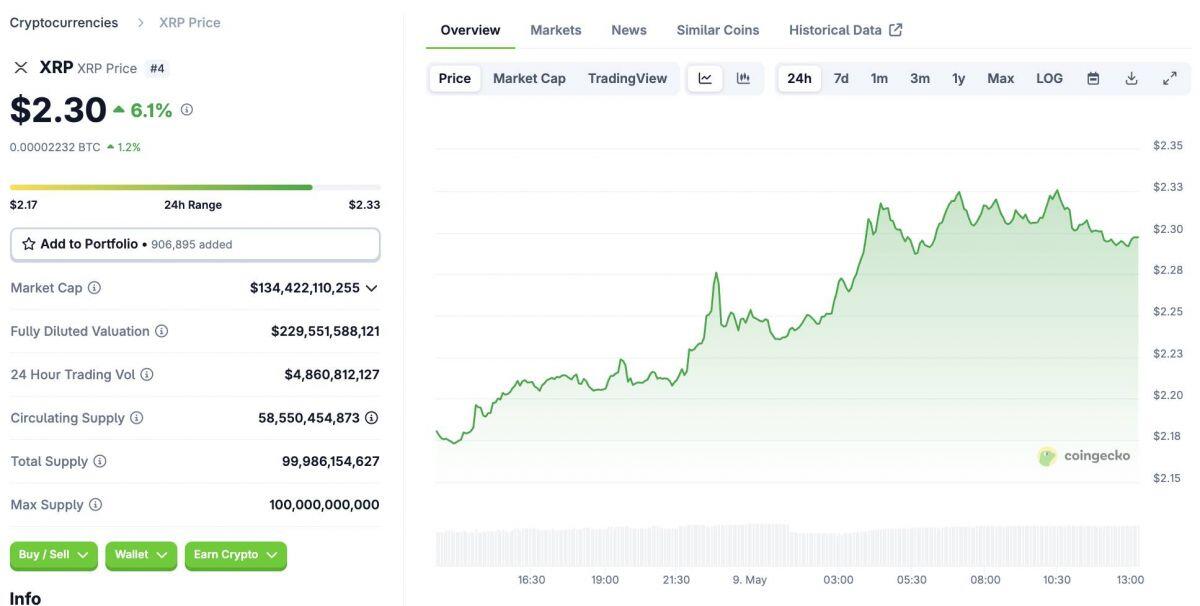 Ripple và SEC đạt thỏa thuận dàn xếp 50 triệu USD, giá XRP tăng nhẹ 6%