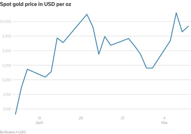 Vàng thế giới rớt giá thảm, bitcoin và chứng khoán vọt tăng ảnh 1
