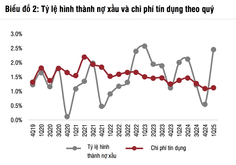 Tỷ lệ nợ xấu nhiều ngân hàng gần về mức đỉnh nhưng không tích cực trích lập dự phòng?