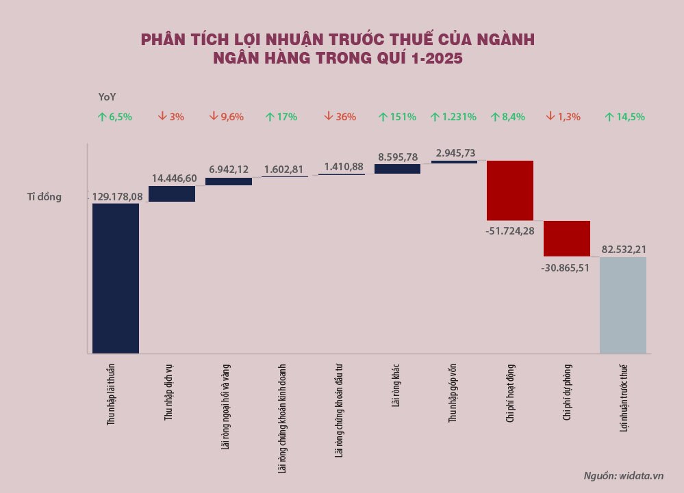Bóc tách lợi nhuận quí 1 của các ngân hàng