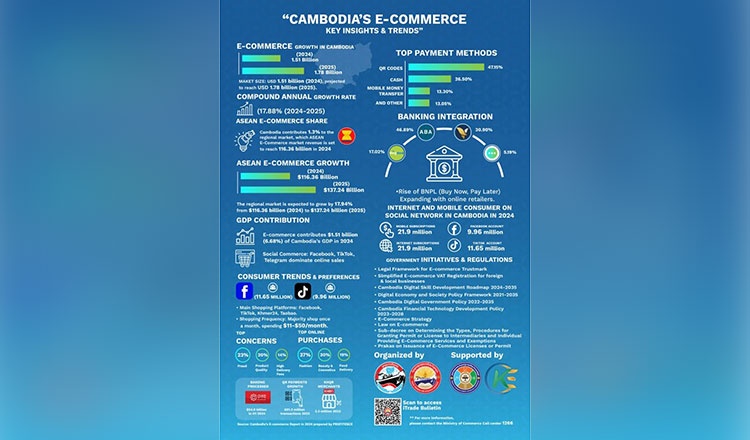 Thị trường thương mại điện tử Campuchia kỳ vọng tăng trưởng mạnh trong năm nay