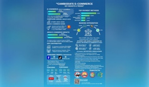 Thị trường thương mại điện tử Campuchia kỳ vọng tăng trưởng mạnh trong năm nay