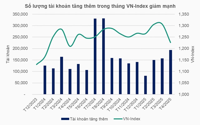 Bỗng chốc chiết khấu sâu, thị trường chứng khoán đón thêm 194 ngàn tài khoản