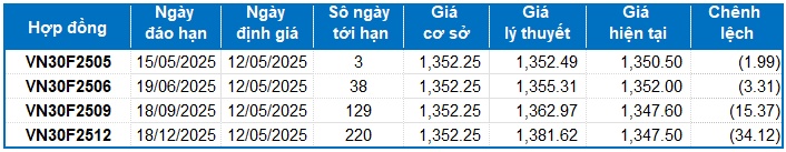 Chứng khoán phái sinh tuần 12-16/05/2025: Tâm lý phân vân còn hiện hữu