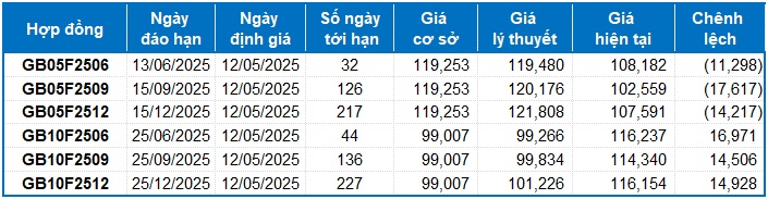 Chứng khoán phái sinh tuần 12-16/05/2025: Tâm lý phân vân còn hiện hữu