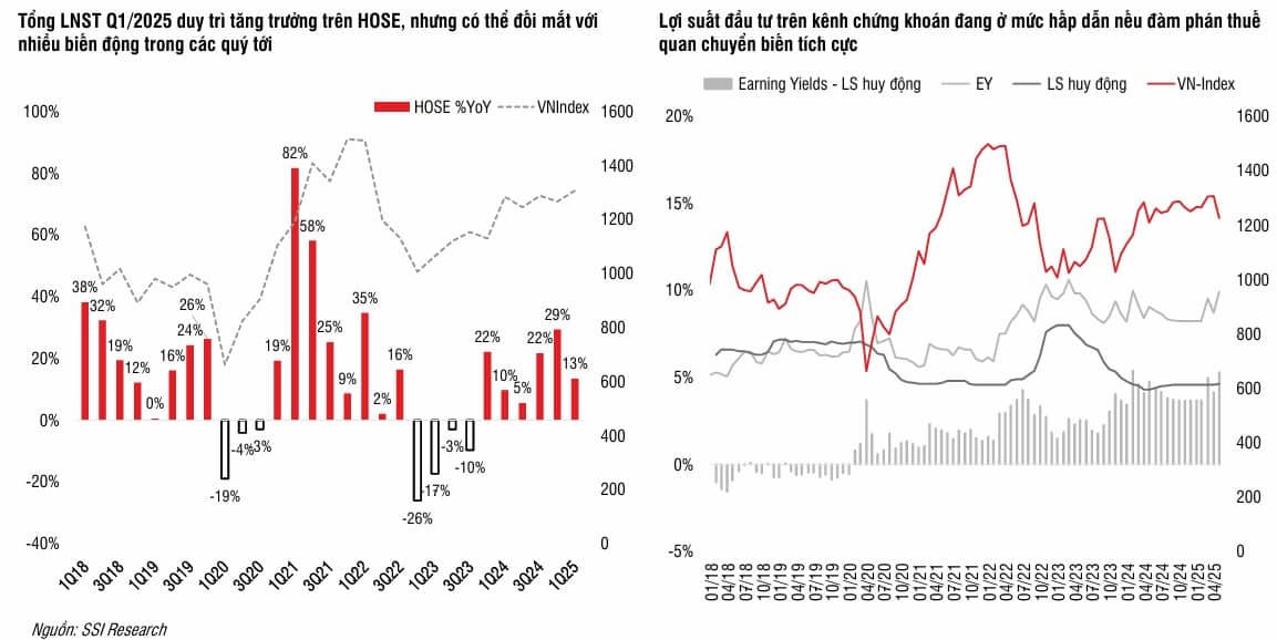 SSI Research: Đàm phán thương mại chuyển biến tích cực sẽ giúp thị trường hồi phục ổn định
