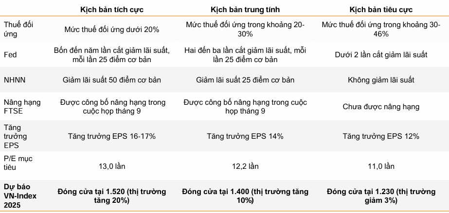 VNDIRECT Research: Thận trọng chờ đợi kết quả đàm phán thuế quan Việt Nam và Mỹ
