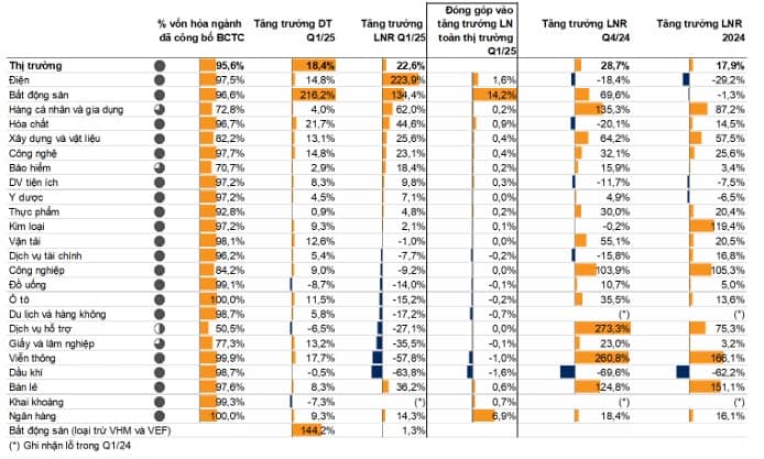 VNDIRECT Research: Thận trọng chờ đợi kết quả đàm phán thuế quan Việt Nam và Mỹ