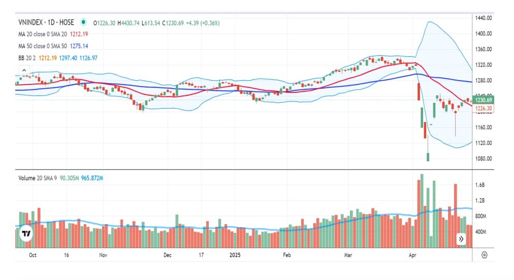 Thị trường chứng khoán bình lặng trước thềm đàm phán Việt - Mỹ