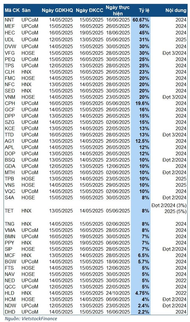 Tuần 12-16/05: Mưa cổ tức đổ về, cao nhất hơn 60%