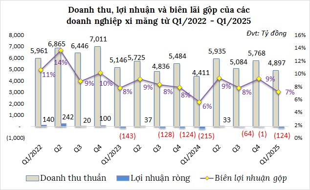 Bức tranh ngành xi măng vẫn phủ màu xám, kỳ vọng đổi vận từ đầu tư công?