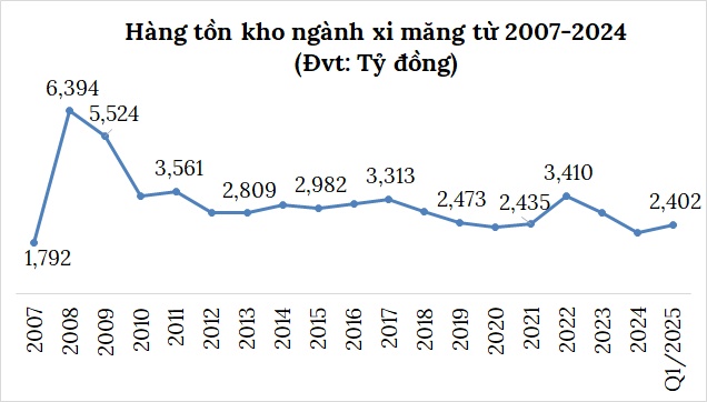 Bức tranh ngành xi măng vẫn phủ màu xám, kỳ vọng đổi vận từ đầu tư công?