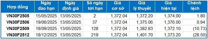 Chứng khoán phái sinh ngày 13/05/2025: Phe Long đang chiếm ưu thế