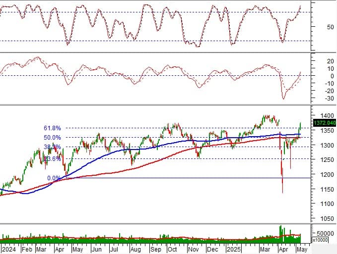 Chứng khoán phái sinh ngày 13/05/2025: Phe Long đang chiếm ưu thế