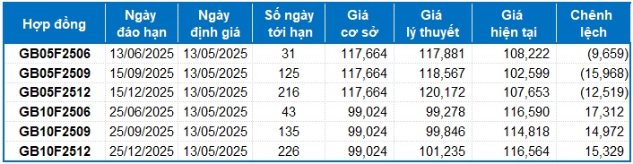 Chứng khoán phái sinh ngày 13/05/2025: Phe Long đang chiếm ưu thế