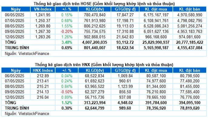 Vietstock Daily 13/05/2025: Tâm lý hưng phấn bao trùm