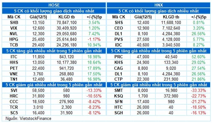 Vietstock Daily 13/05/2025: Tâm lý hưng phấn bao trùm