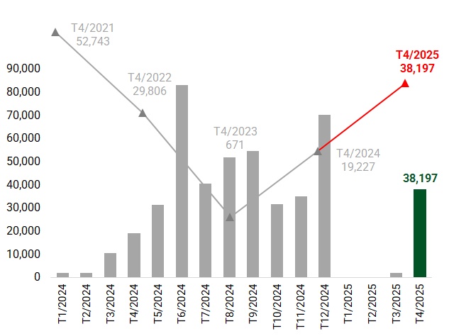 Trái phiếu riêng lẻ tháng 4/2025: Sôi động trở lại, vi phạm nghĩa vụ cũng tăng
