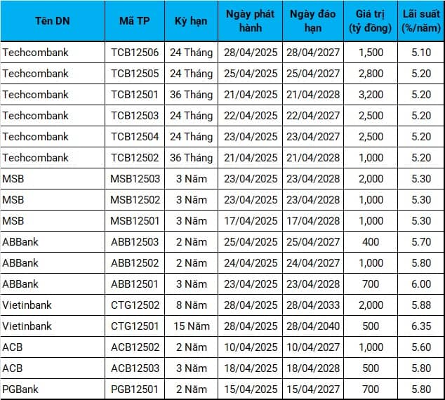 Trái phiếu riêng lẻ tháng 4/2025: Sôi động trở lại, vi phạm nghĩa vụ cũng tăng