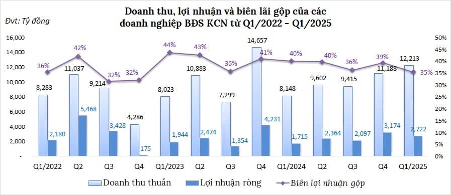Biên lãi gộp quý 1 bất động sản khu công nghiệp thấp nhất 2 năm