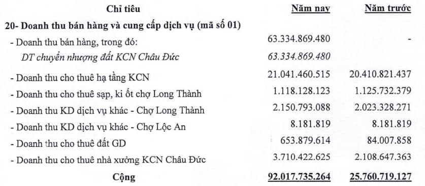 Biên lãi gộp quý 1 bất động sản khu công nghiệp thấp nhất 2 năm
