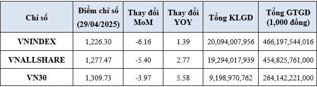 HOSE tháng 4: Hầu hết chỉ số ngành giảm điểm, trừ bất động sản