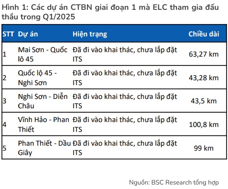Có nên tăng tỷ trọng NLG, ELC và PET?