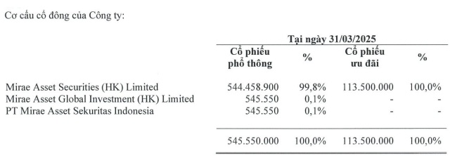 Mirae Asset chốt ngày trả gần 520 tỷ cổ tức cho cổ đông phổ thông