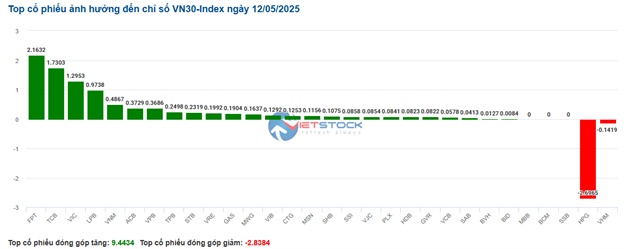 Nhịp đập Thị trường 12/05: Nghiêng về phía tăng, GEG kiểm tra đỉnh cũ tháng 7/2024