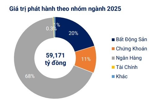 VBMA: Hơn hơn 10.3 ngàn tỷ đồng trái phiếu được mua lại trước hạn trong tháng 4