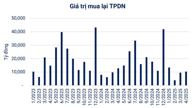 VBMA: Hơn hơn 10.3 ngàn tỷ đồng trái phiếu được mua lại trước hạn trong tháng 4
