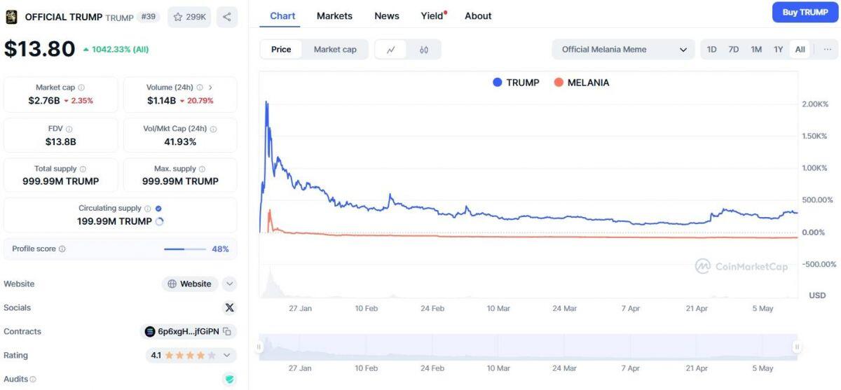 “Đế chế memecoin” mang về cho gia đình Trump 320 triệu USD