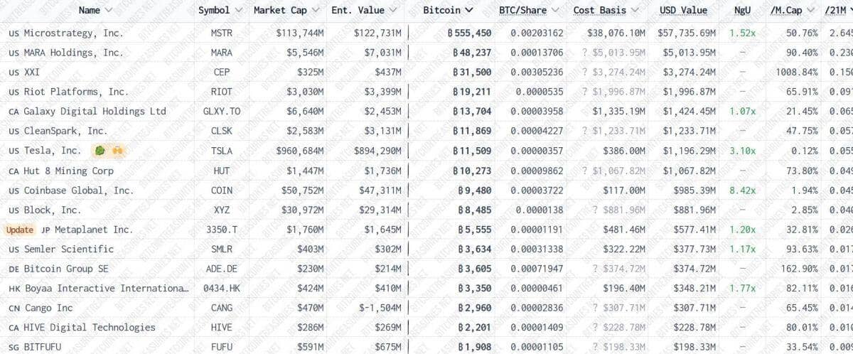 Metaplanet mua thêm 126,7 triệu USD Bitcoin, chính thức vượt mặt El Salvador